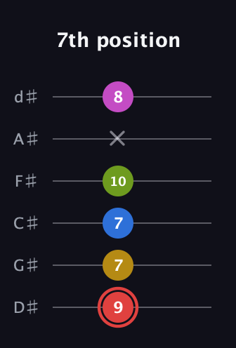C Augmented-major 7th Sharp 9th guitar tab — 7th position (9 7 7 10 x 8) in Half-Step Down (E♭A♭D♭G♭B♭E♭)