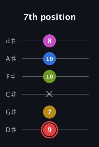 C Augmented-major 7th Sharp 9th guitar tab — 7th position (9 7 x 10 10 8) in Half-Step Down (E♭A♭D♭G♭B♭E♭)