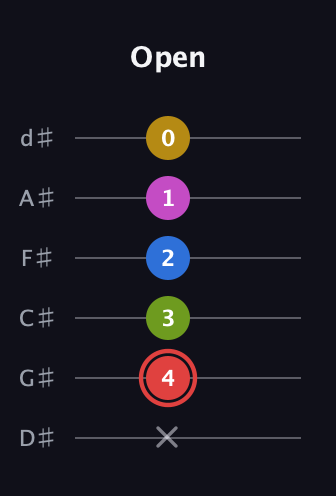 C Augmented-major 7th Sharp 9th guitar tab — Open (x 4 3 2 1 0) in Half-Step Down (E♭A♭D♭G♭B♭E♭)