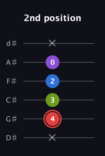 C Augmented Sharp 13th guitar tab — 2nd position (x 4 3 2 0 x) in Half-Step Down (E♭A♭D♭G♭B♭E♭)