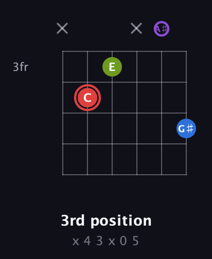 C Augmented Sharp 13th guitar chord — 3rd position (x 4 3 x 0 5) fretboard diagram in Half-Step Down (E♭A♭D♭G♭B♭E♭)