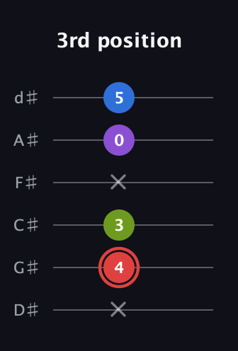 C Augmented Sharp 13th guitar tab — 3rd position (x 4 3 x 0 5) in Half-Step Down (E♭A♭D♭G♭B♭E♭)