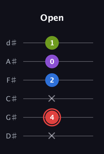 C Augmented Sharp 13th guitar tab — Open (x 4 x 2 0 1) in Half-Step Down (E♭A♭D♭G♭B♭E♭)