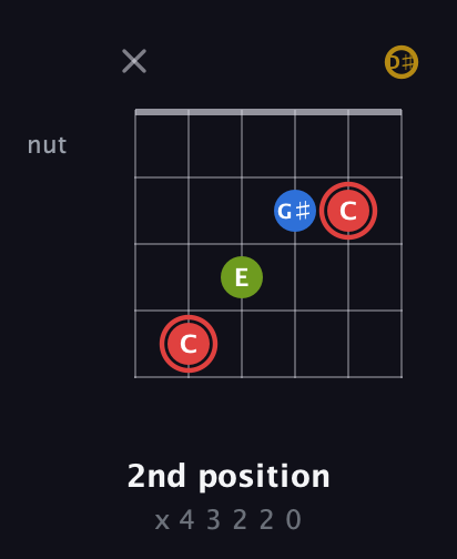 C Augmented Sharp 9th guitar chord — 2nd position (x 4 3 2 2 0) fretboard diagram in Half-Step Down (E♭A♭D♭G♭B♭E♭)