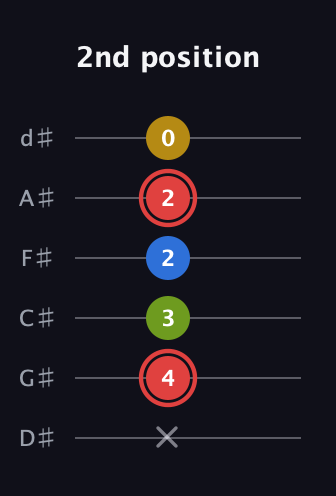 C Augmented Sharp 9th guitar tab — 2nd position (x 4 3 2 2 0) in Half-Step Down (E♭A♭D♭G♭B♭E♭)