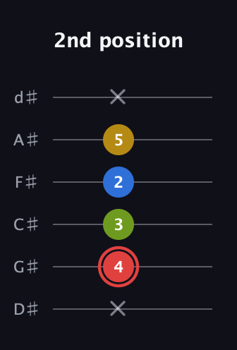 C Augmented Sharp 9th guitar tab — 2nd position (x 4 3 2 5 x) in Half-Step Down (E♭A♭D♭G♭B♭E♭)
