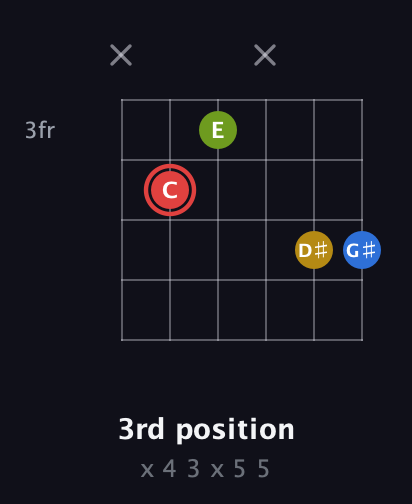 C Augmented Sharp 9th guitar chord — 3rd position (x 4 3 x 5 5) fretboard diagram in Half-Step Down (E♭A♭D♭G♭B♭E♭)