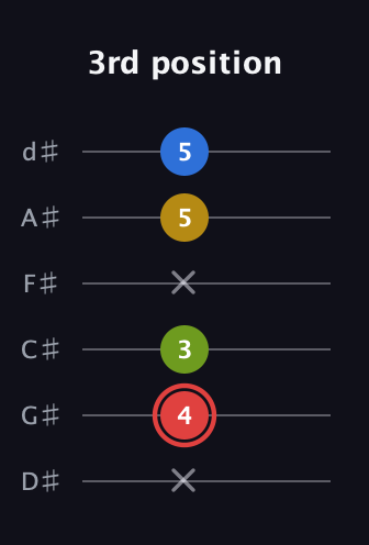 C Augmented Sharp 9th guitar tab — 3rd position (x 4 3 x 5 5) in Half-Step Down (E♭A♭D♭G♭B♭E♭)