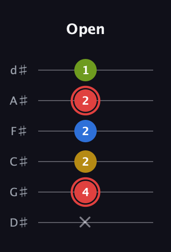 C Augmented Sharp 9th guitar tab — Open (x 4 2 2 2 1) in Half-Step Down (E♭A♭D♭G♭B♭E♭)
