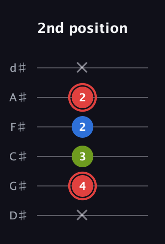 C Augmented guitar tab — 2nd position (x 4 3 2 2 x) in Half-Step Down (E♭A♭D♭G♭B♭E♭)