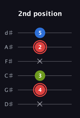C Augmented guitar tab — 2nd position (x 4 3 x 2 5) in Half-Step Down (E♭A♭D♭G♭B♭E♭)