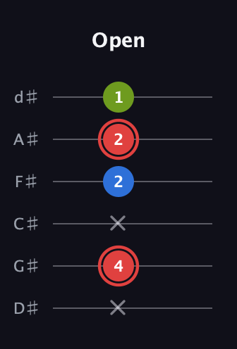 C Augmented guitar tab — Open (x 4 x 2 2 1) in Half-Step Down (E♭A♭D♭G♭B♭E♭)