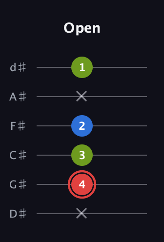 C Augmented guitar tab — Open (x 4 3 2 x 1) in Half-Step Down (E♭A♭D♭G♭B♭E♭)