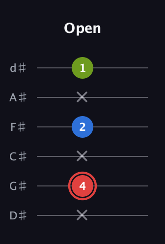 C Augmented guitar tab — Open (x 4 x 2 x 1) in Half-Step Down (E♭A♭D♭G♭B♭E♭)