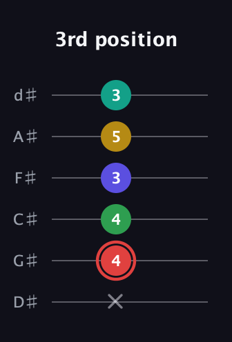 C Diminished 11th Sharp 9th guitar tab — 3rd position (x 4 4 3 5 3) in Half-Step Down (E♭A♭D♭G♭B♭E♭)