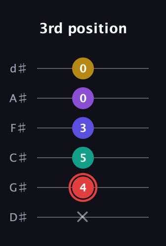 C Diminished 7th Sharp 13th guitar tab — 3rd position (x 4 5 3 0 0) in Half-Step Down (E♭A♭D♭G♭B♭E♭)
