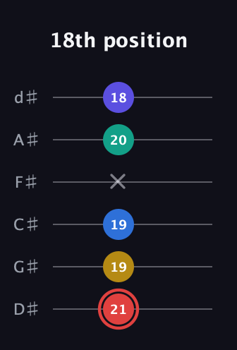 C Diminished 7th Sharp 5th guitar tab — 18th position (21 19 19 x 20 18) in Half-Step Down (E♭A♭D♭G♭B♭E♭)