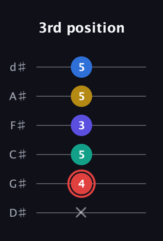 C Diminished 7th Sharp 5th guitar tab — 3rd position (x 4 5 3 5 5) in Half-Step Down (E♭A♭D♭G♭B♭E♭)