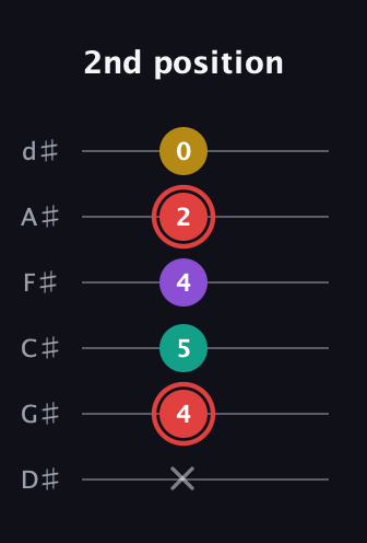C Diminished Sharp 13th guitar tab — 2nd position (x 4 5 4 2 0) in Half-Step Down (E♭A♭D♭G♭B♭E♭)