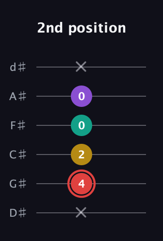 C Diminished Sharp 13th guitar tab — 2nd position (x 4 2 0 0 x) in Half-Step Down (E♭A♭D♭G♭B♭E♭)