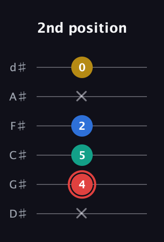 C Diminished Sharp 5th guitar tab — 2nd position (x 4 5 2 x 0) in Half-Step Down (E♭A♭D♭G♭B♭E♭)