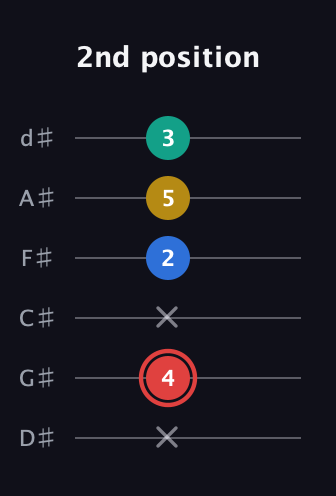C Diminished Sharp 5th guitar tab — 2nd position (x 4 x 2 5 3) in Half-Step Down (E♭A♭D♭G♭B♭E♭)