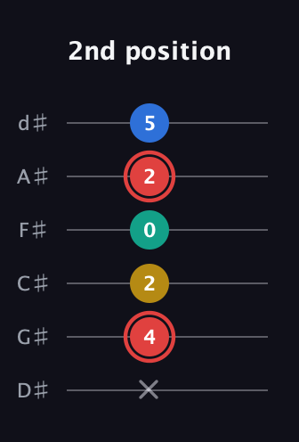 C Diminished Sharp 5th guitar tab — 2nd position (x 4 2 0 2 5) in Half-Step Down (E♭A♭D♭G♭B♭E♭)