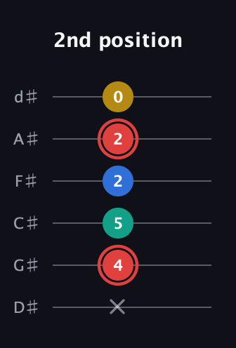 C Diminished Sharp 5th guitar tab — 2nd position (x 4 5 2 2 0) in Half-Step Down (E♭A♭D♭G♭B♭E♭)