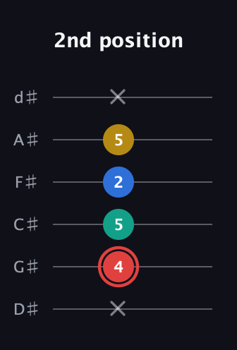 C Diminished Sharp 5th guitar tab — 2nd position (x 4 5 2 5 x) in Half-Step Down (E♭A♭D♭G♭B♭E♭)