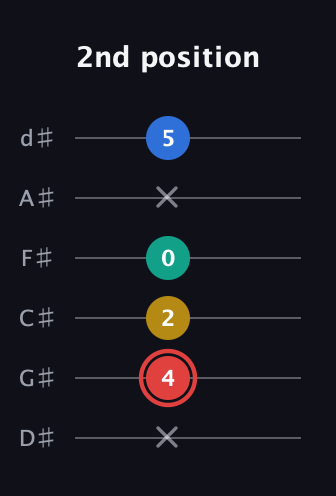C Diminished Sharp 5th guitar tab — 2nd position (x 4 2 0 x 5) in Half-Step Down (E♭A♭D♭G♭B♭E♭)