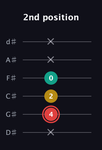 C Diminished Sharp 9th guitar tab — 2nd position (x 4 2 0 x x) in Half-Step Down (E♭A♭D♭G♭B♭E♭)
