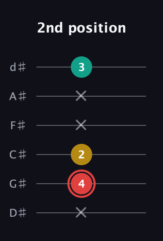 C Diminished Sharp 9th guitar tab — 2nd position (x 4 2 x x 3) in Half-Step Down (E♭A♭D♭G♭B♭E♭)