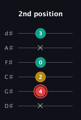 C Diminished Sharp 9th guitar tab — 2nd position (x 4 2 0 x 3) in Half-Step Down (E♭A♭D♭G♭B♭E♭)