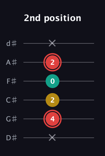 C Diminished Sharp 9th guitar tab — 2nd position (x 4 2 0 2 x) in Half-Step Down (E♭A♭D♭G♭B♭E♭)