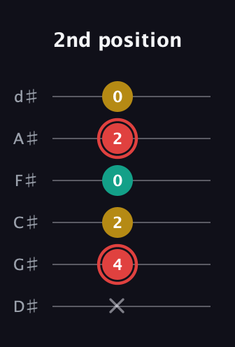 C Diminished Sharp 9th guitar tab — 2nd position (x 4 2 0 2 0) in Half-Step Down (E♭A♭D♭G♭B♭E♭)