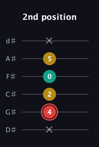 C Diminished Sharp 9th guitar tab — 2nd position (x 4 2 0 5 x) in Half-Step Down (E♭A♭D♭G♭B♭E♭)