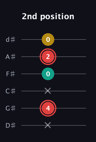 C Diminished Sharp 9th guitar tab — 2nd position (x 4 x 0 2 0) in Half-Step Down (E♭A♭D♭G♭B♭E♭)