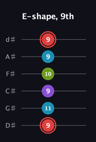 C Major Sharp 13th guitar tab — E-shape, 9th (9 11 9 10 9 9) in Half-Step Down (E♭A♭D♭G♭B♭E♭)