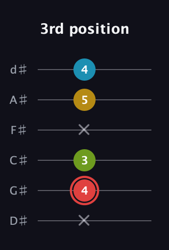 C Major Sharp 9th guitar tab — 3rd position (x 4 3 x 5 4) in Half-Step Down (E♭A♭D♭G♭B♭E♭)