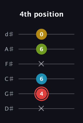 C Major Sharp 9th guitar tab — 4th position (x 4 6 x 6 0) in Half-Step Down (E♭A♭D♭G♭B♭E♭)