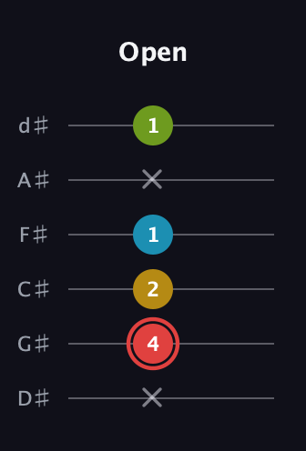 C Major Sharp 9th guitar tab — Open (x 4 2 1 x 1) in Half-Step Down (E♭A♭D♭G♭B♭E♭)