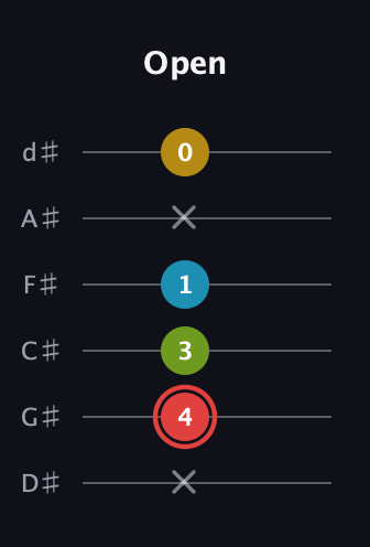 C Major Sharp 9th guitar tab — Open (x 4 3 1 x 0) in Half-Step Down (E♭A♭D♭G♭B♭E♭)