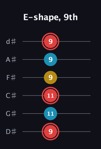 C Minor Sharp 9th guitar tab — E-shape, 9th (9 11 11 9 9 9) in Half-Step Down (E♭A♭D♭G♭B♭E♭)