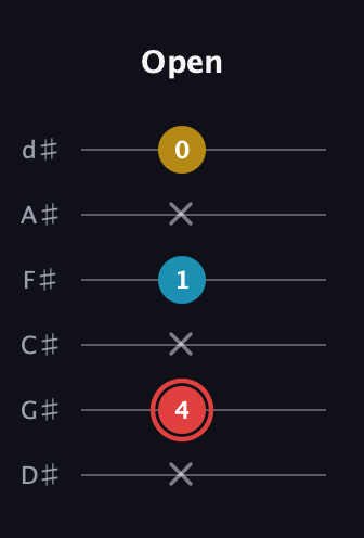 C Minor Sharp 9th guitar tab — Open (x 4 x 1 x 0) in Half-Step Down (E♭A♭D♭G♭B♭E♭)