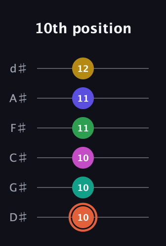 C♯ Augmented 11th Flat 13th guitar tab — 10th position (10 10 10 11 11 12) in Half-Step Down (E♭A♭D♭G♭B♭E♭)