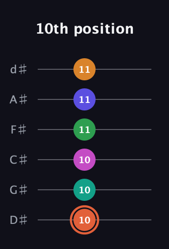 C♯ Augmented 11th Flat 9th guitar tab — 10th position (10 10 10 11 11 11) in Half-Step Down (E♭A♭D♭G♭B♭E♭)