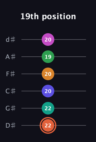C♯ Augmented 11th Flat 9th guitar tab — 19th position (22 22 20 20 19 20) in Half-Step Down (E♭A♭D♭G♭B♭E♭)