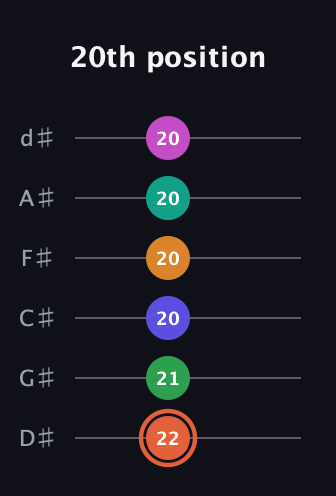 C♯ Augmented 11th Flat 9th guitar tab — 20th position (22 21 20 20 20 20) in Half-Step Down (E♭A♭D♭G♭B♭E♭)