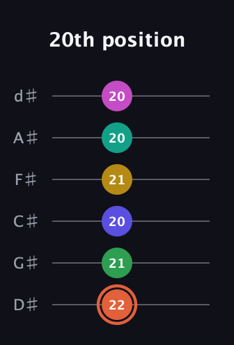 C♯ Augmented 11th Sharp 13th guitar tab — 20th position (22 21 20 21 20 20) in Half-Step Down (E♭A♭D♭G♭B♭E♭)