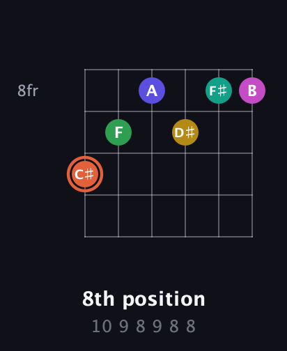 C♯ Augmented 11th Sharp 13th guitar chord — 8th position (10 9 8 9 8 8) fretboard diagram in Half-Step Down (E♭A♭D♭G♭B♭E♭)